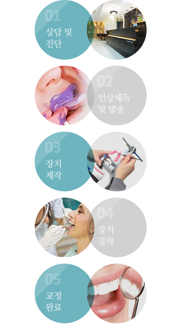 01. 상담 및 진단  02.인상채득 및 발송  03. 장치제작  04.장치장착  05.교정완료