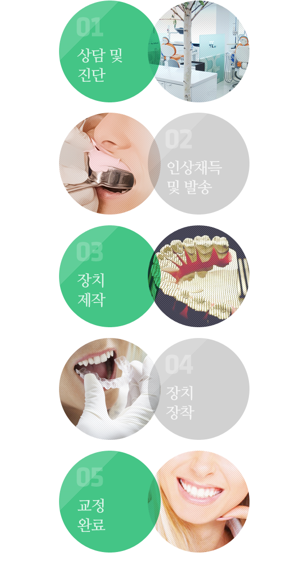 01. 상담 및 진단  02.인상채득 및 발송  03. 장치제작  04.장치장착  05.교정완료